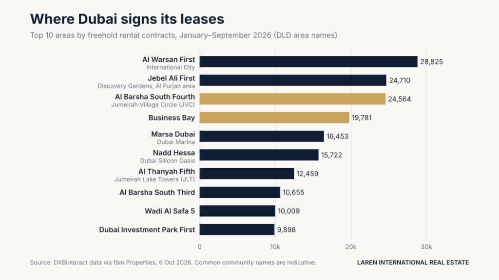 Bar chart of the top 10 Dubai areas by rental contracts January to September 2026, led by Al Warsan First, Jebel Ali First and JVC