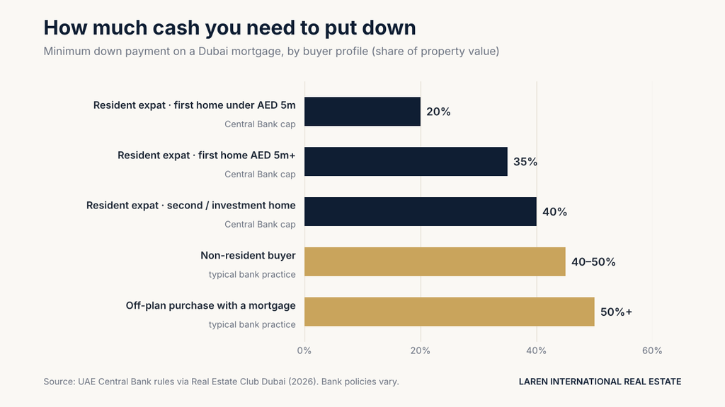 Chart of minimum mortgage down payments in Dubai by buyer profile, from 20% for resident first-time buyers to 50% for off-plan